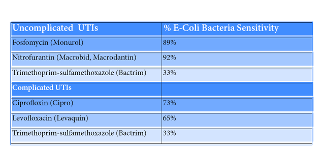 what is recommended dose of macrobid for uti